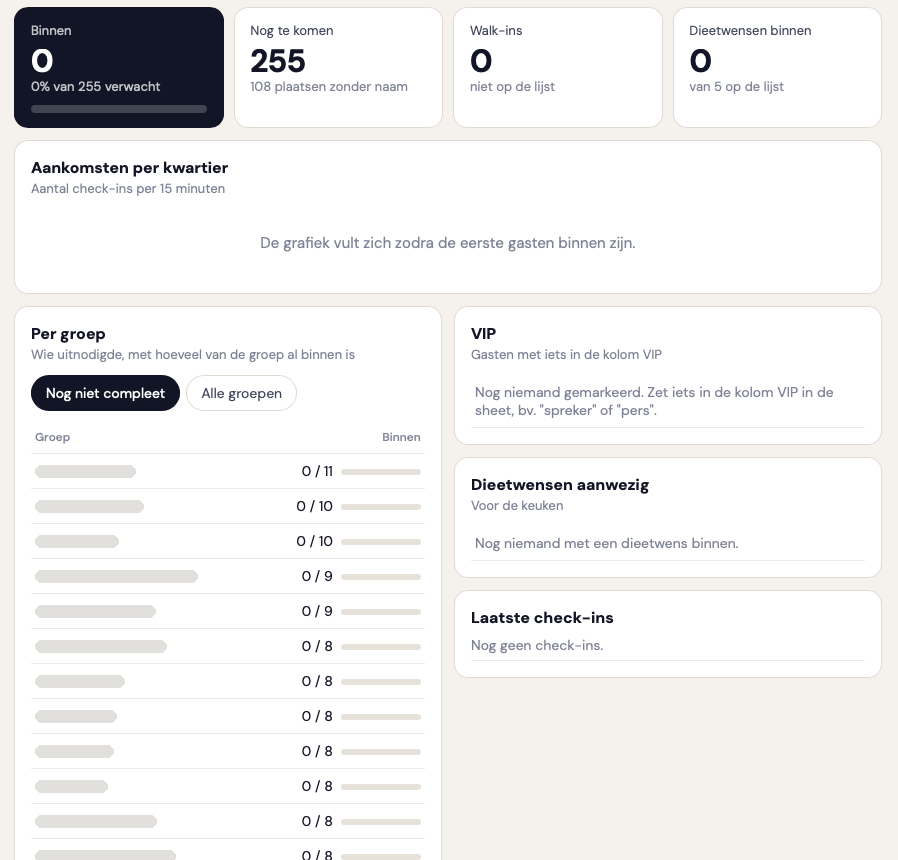 Dashboard met aantal gasten binnen, aankomsten per kwartier en status per groep, namen verborgen